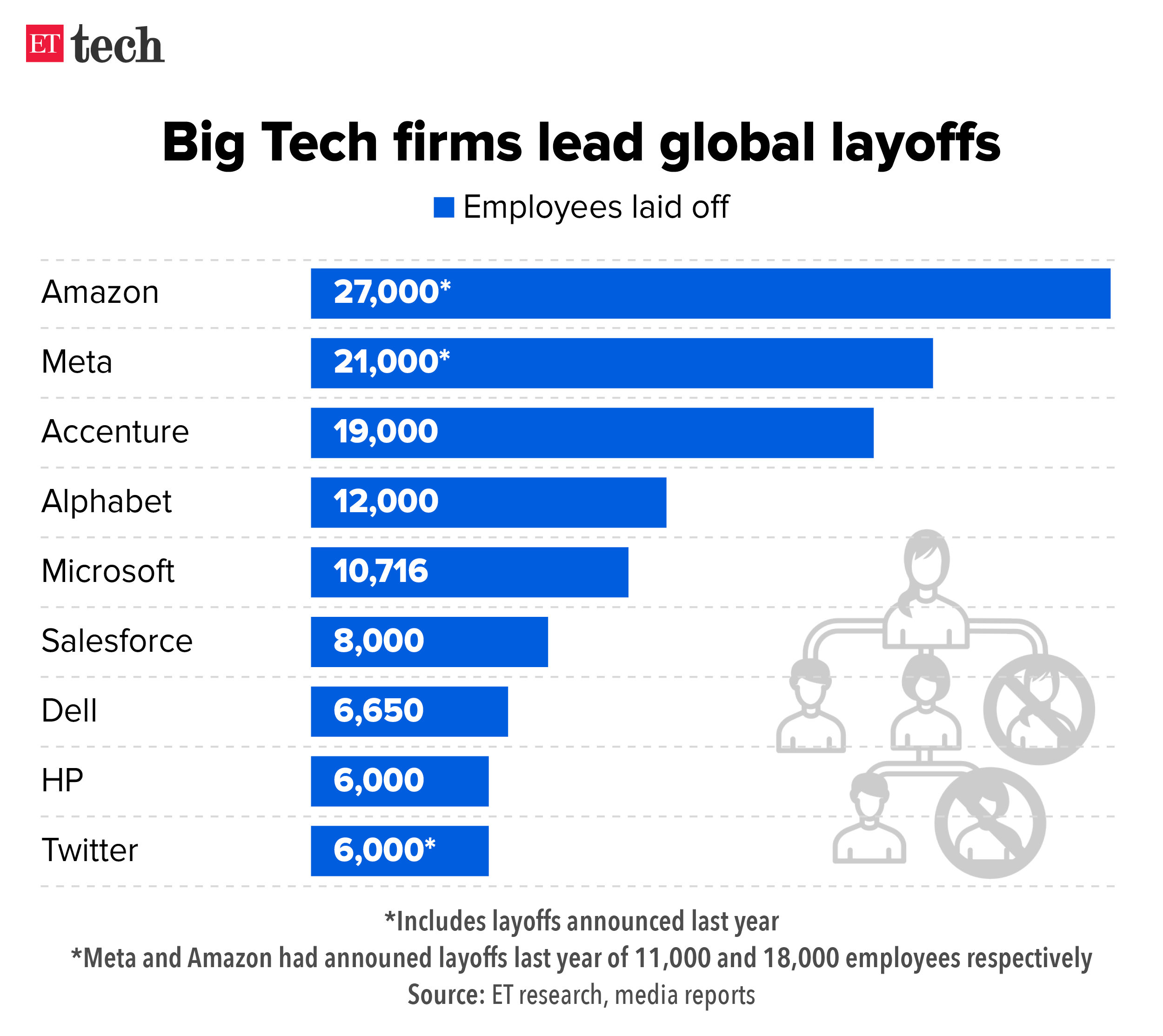 Big Tech firms lead global layoffs